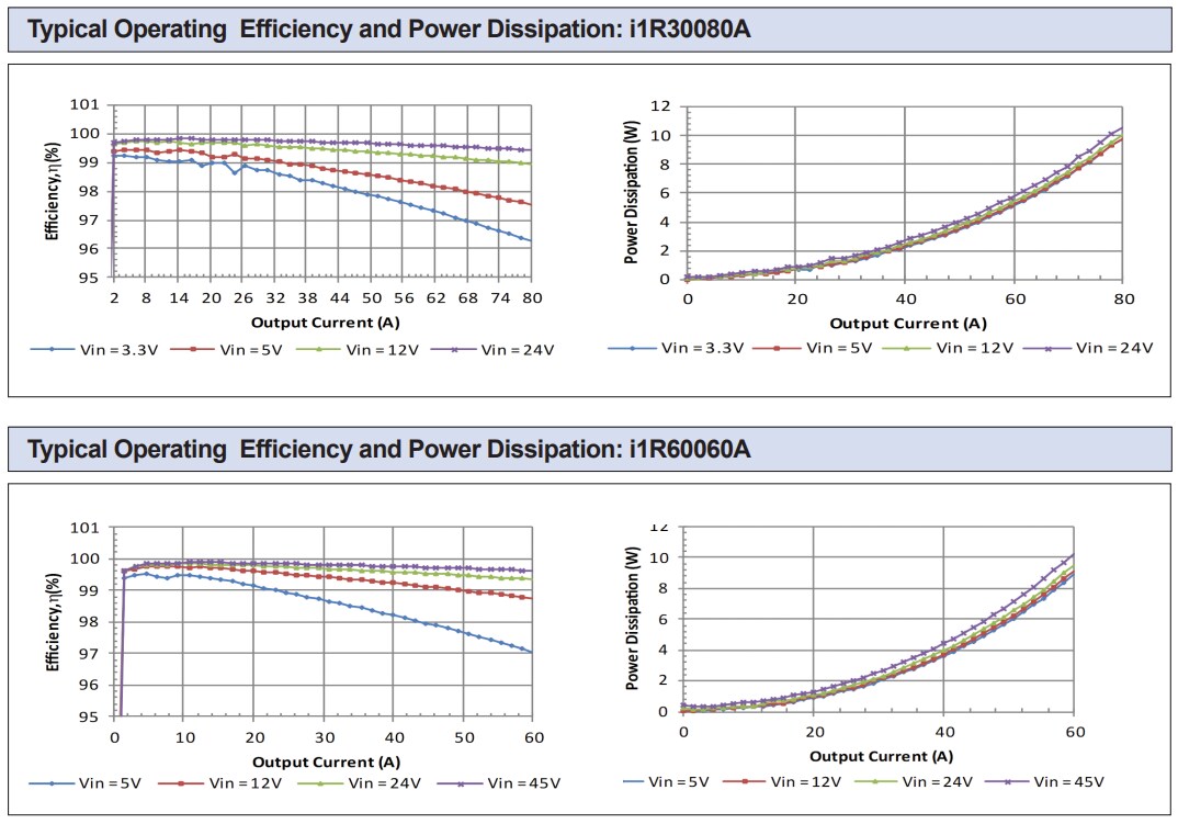 Performance Graph - TDK-Lambda i1R ORing MOSFET Modules